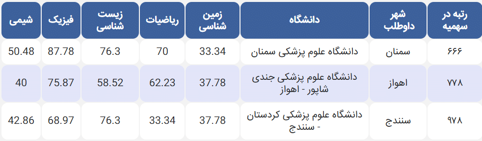 کارنامه قبولی دندانپزشکی ۱۴۰۳ منطقه ۱