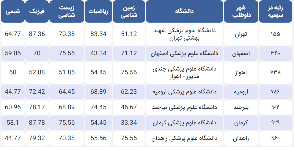 کارنامه قبولی دندانپزشکی ۱۴۰۳ منطقه ۲