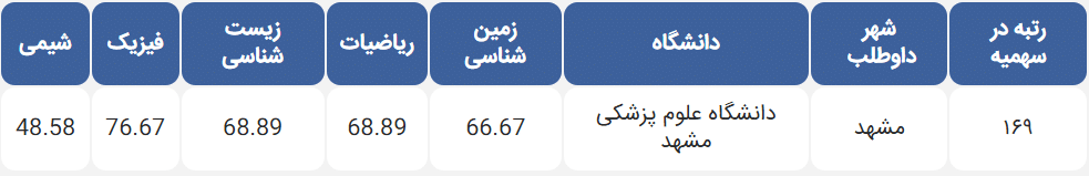 کارنامه قبولی دندانپزشکی ۱۴۰۳ منطقه ۳