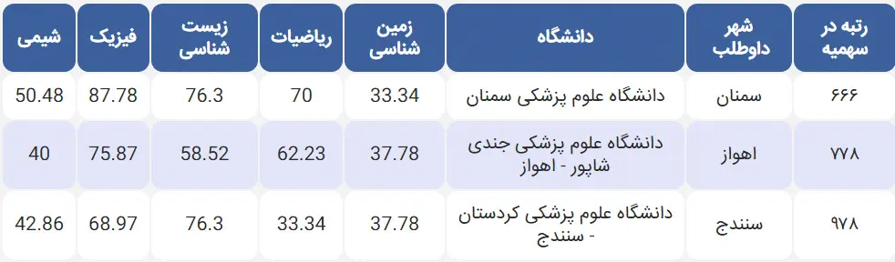 کارنامه قبولی دندانپزشکی ۱۴۰۳ منطقه ۱