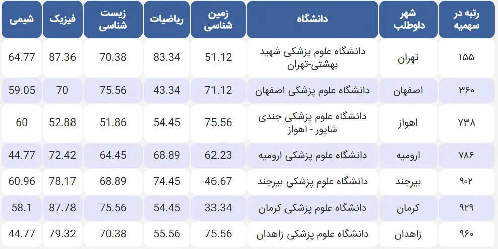 کارنامه قبولی دندانپزشکی ۱۴۰۳ منطقه ۲