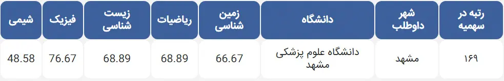کارنامه قبولی دندانپزشکی ۱۴۰۳ منطقه ۳