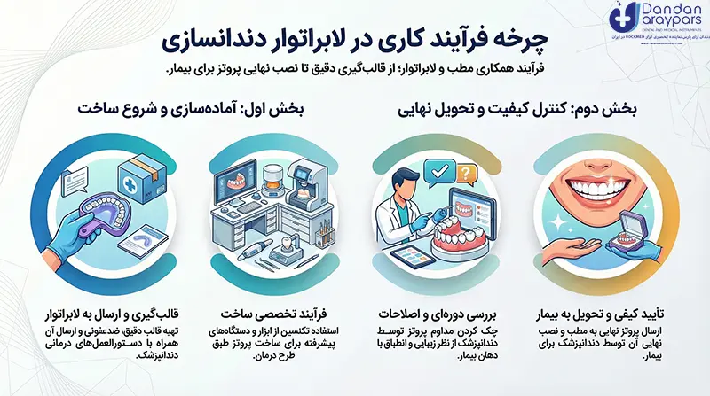 چرخه فرایند کاری در لابراتوار دندانسازی
